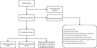 Risk prediction for central lymph node metastasis in isolated isthmic papillary thyroid carcinoma by nomogram: A retrospective study from 2010 to 2021